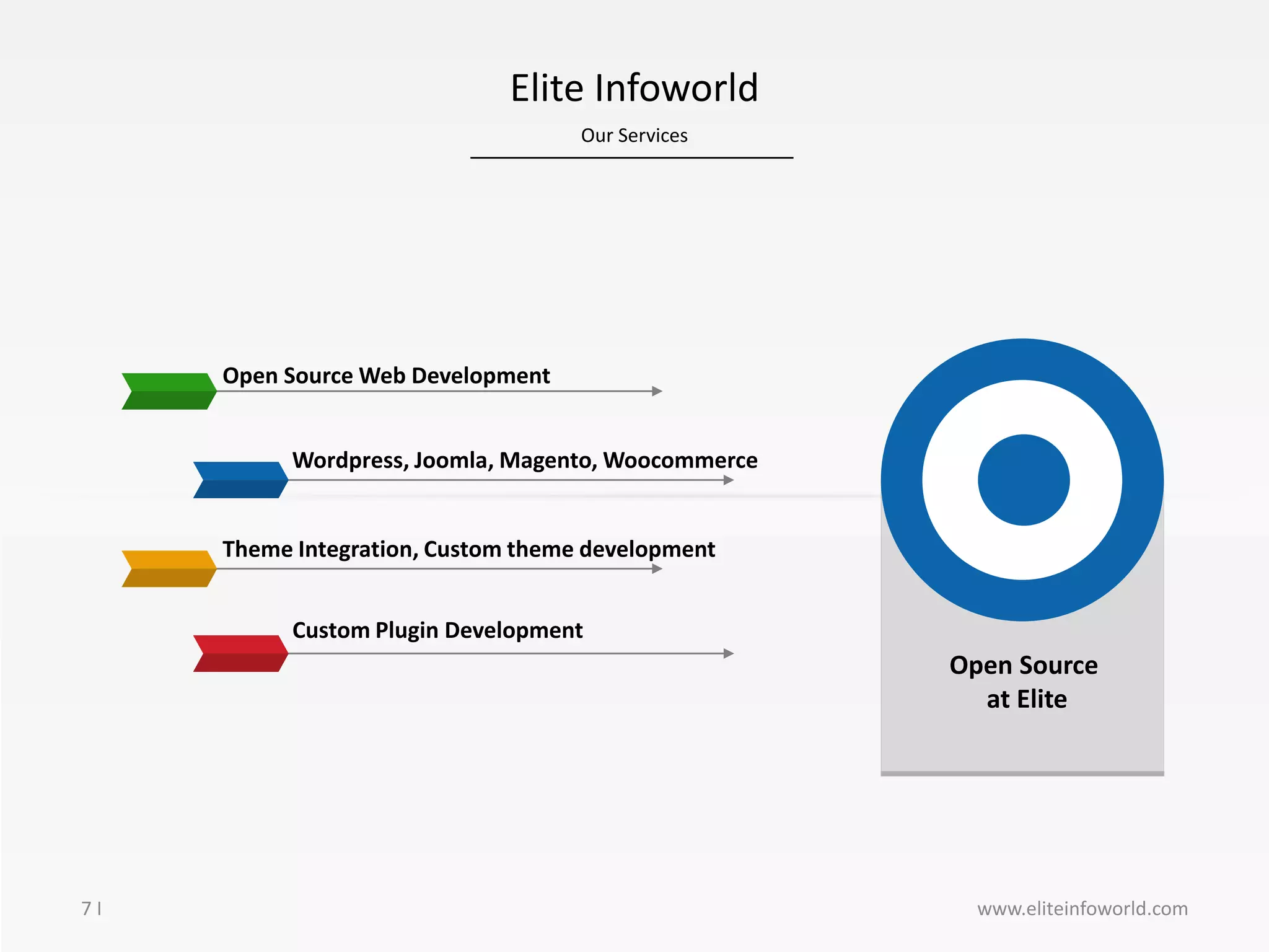 Our Services
7 I
Elite Infoworld
www.eliteinfoworld.com
Wordpress, Joomla, Magento, Woocommerce
Open Source Web Development
Theme Integration, Custom theme development
Open Source
at Elite
Custom Plugin Development
 