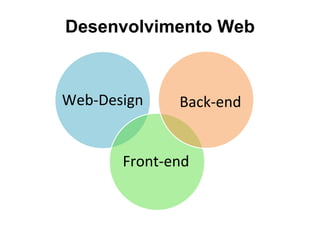 Web-Design
Front-end
Back-end
Desenvolvimento Web
 