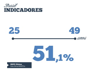 Brasil
INDICADORES

25

IBOPE/Nielsen
http://bit.ly/1806PHu

49

anos

51,1%

 