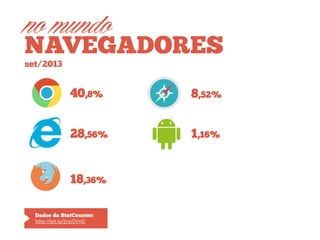 no mundo
NAVEGADORES
set/2013

40,8%

8,52%

28,56%

1,16%

18,36%
Dados da StatCounter:
http://bit.ly/1co0Vn0

 