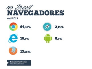 no Brasil
NAVEGADORES
set/2013

64,45%

2,15%

16,8%

0,6%

13,95%
Dados da StatCounter:
http://bit.ly/1aDzl1w

 