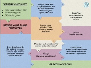 Set up
Google Analytics
REVIEW YOUR PLANS
AND GOALS
Do you know
whether TA is
actually visiting
your site?
What do you know about TA
desires and preferences?
Really?
Have you asked them?
Check TAs
according to the
management
opinion
Conduct user
research such as surveys
and interviews in order
to define TA’s personas
Do you know who
is trying to reach you
with your website?
Does everyone
agree with you?
WEBSITE CHECKLIST:
● Communication plan
● Marketing plan
● Website goals
Does this align with
the actions you want
them to take and the
goals you’ve set up
for the website?
GREAT!!! MOVE ON!!!
 