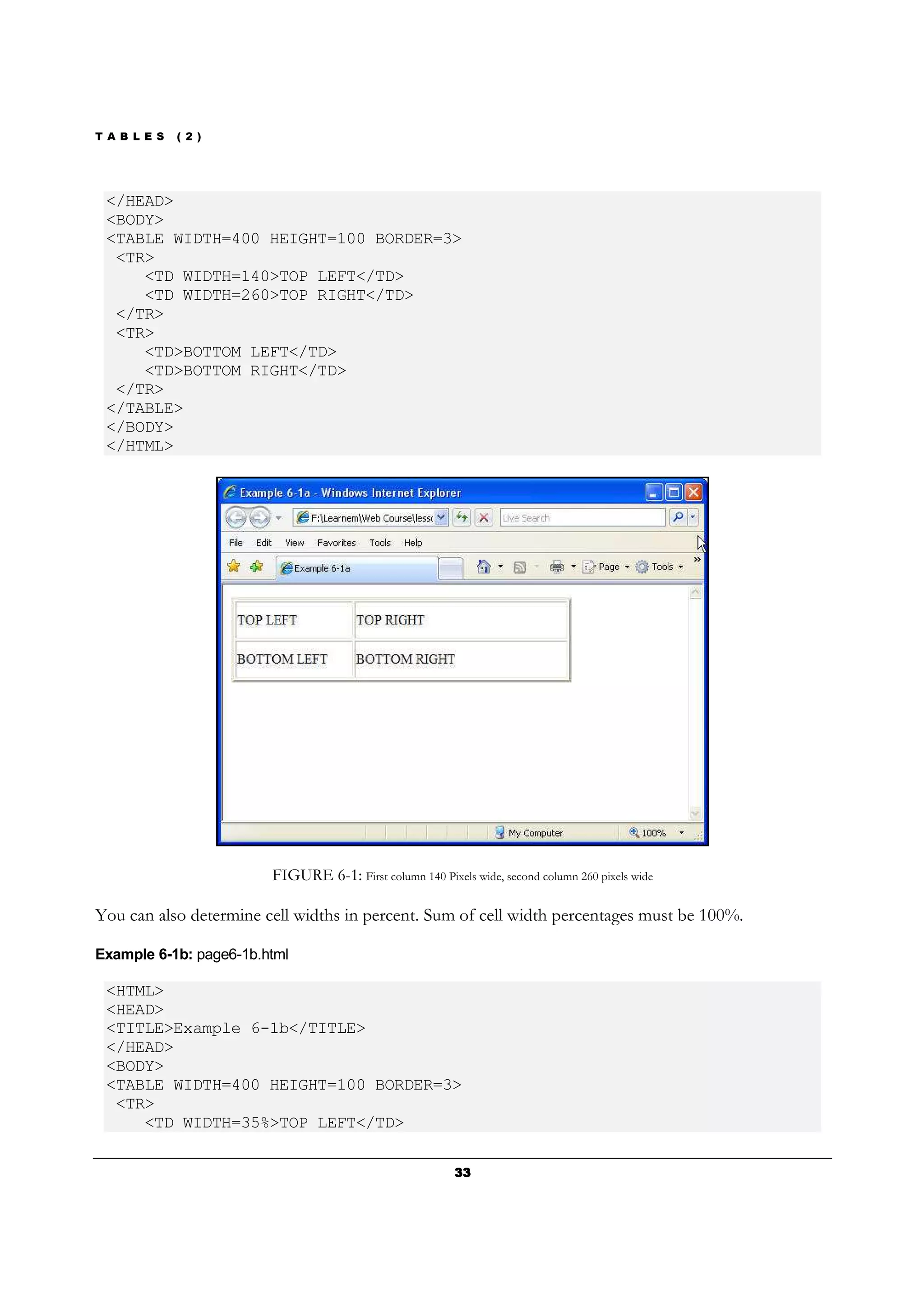 T A B L E S ( 2 )
33333333
</HEAD>
<BODY>
<TABLE WIDTH=400 HEIGHT=100 BORDER=3>
<TR>
<TD WIDTH=140>TOP LEFT</TD>
<TD WIDTH=260>TOP RIGHT</TD>
</TR>
<TR>
<TD>BOTTOM LEFT</TD>
<TD>BOTTOM RIGHT</TD>
</TR>
</TABLE>
</BODY>
</HTML>
FIGURE 6-1: First column 140 Pixels wide, second column 260 pixels wide
You can also determine cell widths in percent. Sum of cell width percentages must be 100%.
Example 6-1b: page6-1b.html
<HTML>
<HEAD>
<TITLE>Example 6-1b</TITLE>
</HEAD>
<BODY>
<TABLE WIDTH=400 HEIGHT=100 BORDER=3>
<TR>
<TD WIDTH=35%>TOP LEFT</TD>
 
