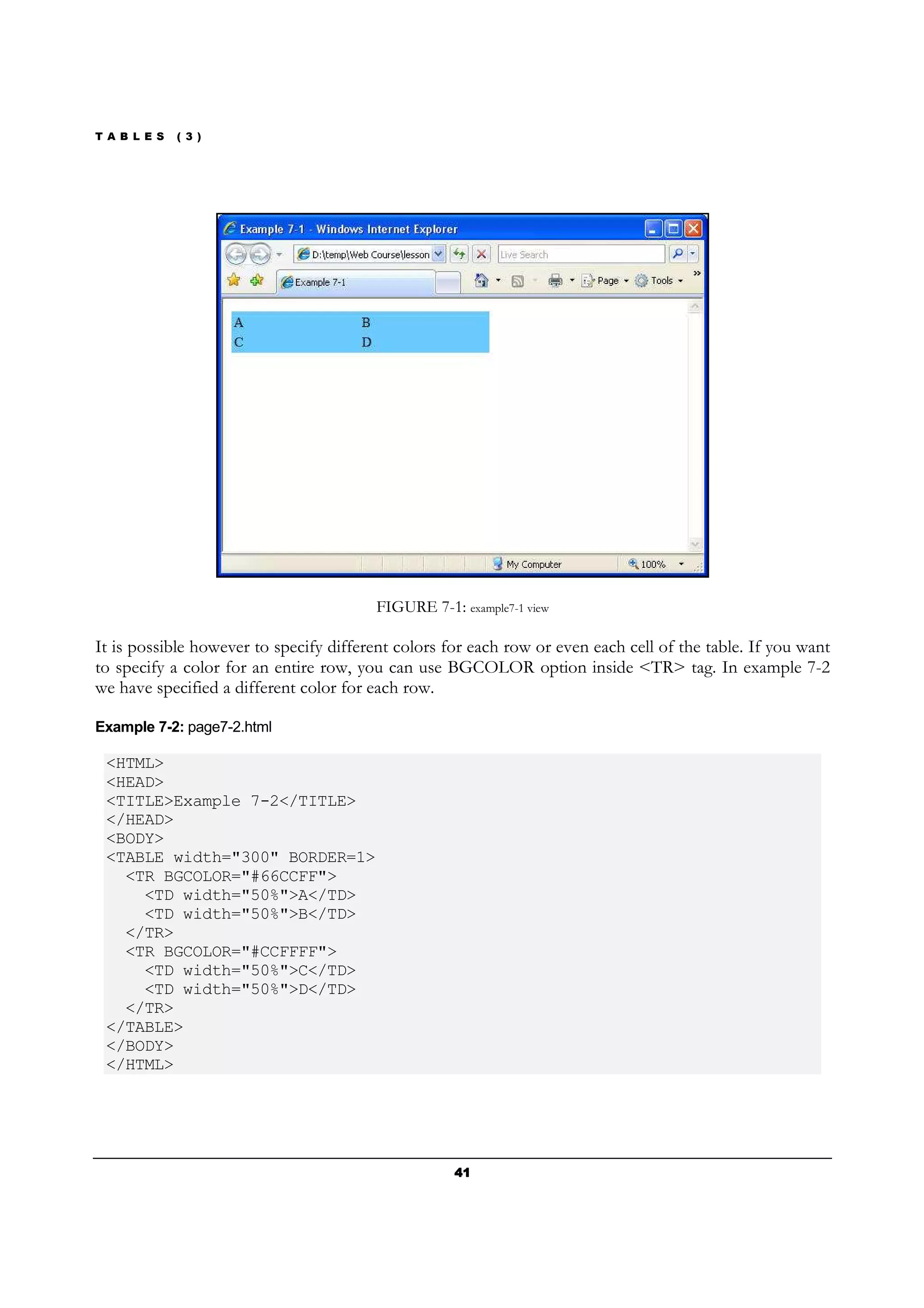 T A B L E S ( 3 )
41414141
FIGURE 7-1: example7-1 view
It is possible however to specify different colors for each row or even each cell of the table. If you want
to specify a color for an entire row, you can use BGCOLOR option inside <TR> tag. In example 7-2
we have specified a different color for each row.
Example 7-2: page7-2.html
<HTML>
<HEAD>
<TITLE>Example 7-2</TITLE>
</HEAD>
<BODY>
<TABLE width="300" BORDER=1>
<TR BGCOLOR="#66CCFF">
<TD width="50%">A</TD>
<TD width="50%">B</TD>
</TR>
<TR BGCOLOR="#CCFFFF">
<TD width="50%">C</TD>
<TD width="50%">D</TD>
</TR>
</TABLE>
</BODY>
</HTML>
 
