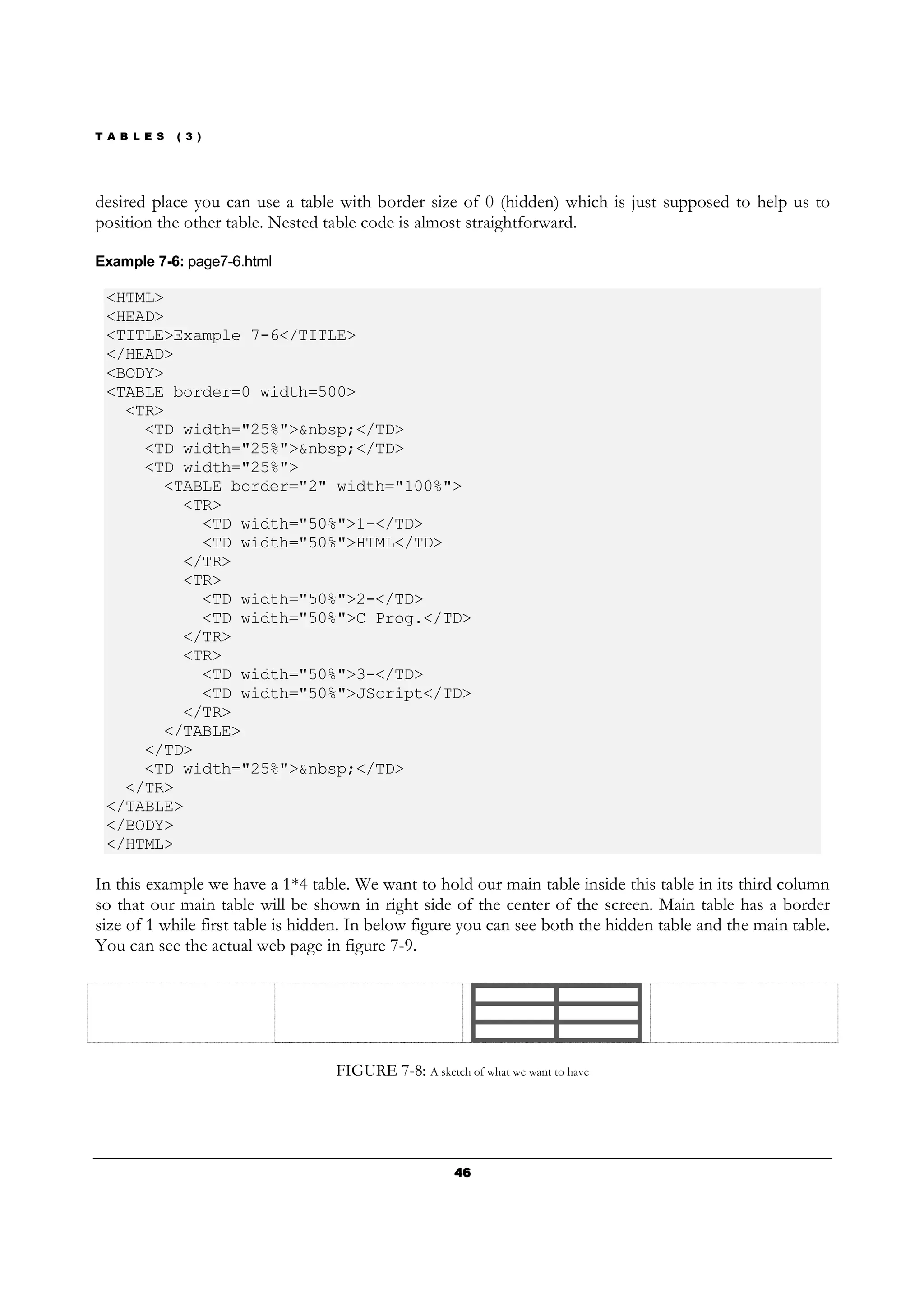 T A B L E S ( 3 )
46464646
desired place you can use a table with border size of 0 (hidden) which is just supposed to help us to
position the other table. Nested table code is almost straightforward.
Example 7-6: page7-6.html
<HTML>
<HEAD>
<TITLE>Example 7-6</TITLE>
</HEAD>
<BODY>
<TABLE border=0 width=500>
<TR>
<TD width="25%">&nbsp;</TD>
<TD width="25%">&nbsp;</TD>
<TD width="25%">
<TABLE border="2" width="100%">
<TR>
<TD width="50%">1-</TD>
<TD width="50%">HTML</TD>
</TR>
<TR>
<TD width="50%">2-</TD>
<TD width="50%">C Prog.</TD>
</TR>
<TR>
<TD width="50%">3-</TD>
<TD width="50%">JScript</TD>
</TR>
</TABLE>
</TD>
<TD width="25%">&nbsp;</TD>
</TR>
</TABLE>
</BODY>
</HTML>
In this example we have a 1*4 table. We want to hold our main table inside this table in its third column
so that our main table will be shown in right side of the center of the screen. Main table has a border
size of 1 while first table is hidden. In below figure you can see both the hidden table and the main table.
You can see the actual web page in figure 7-9.
FIGURE 7-8: A sketch of what we want to have
 