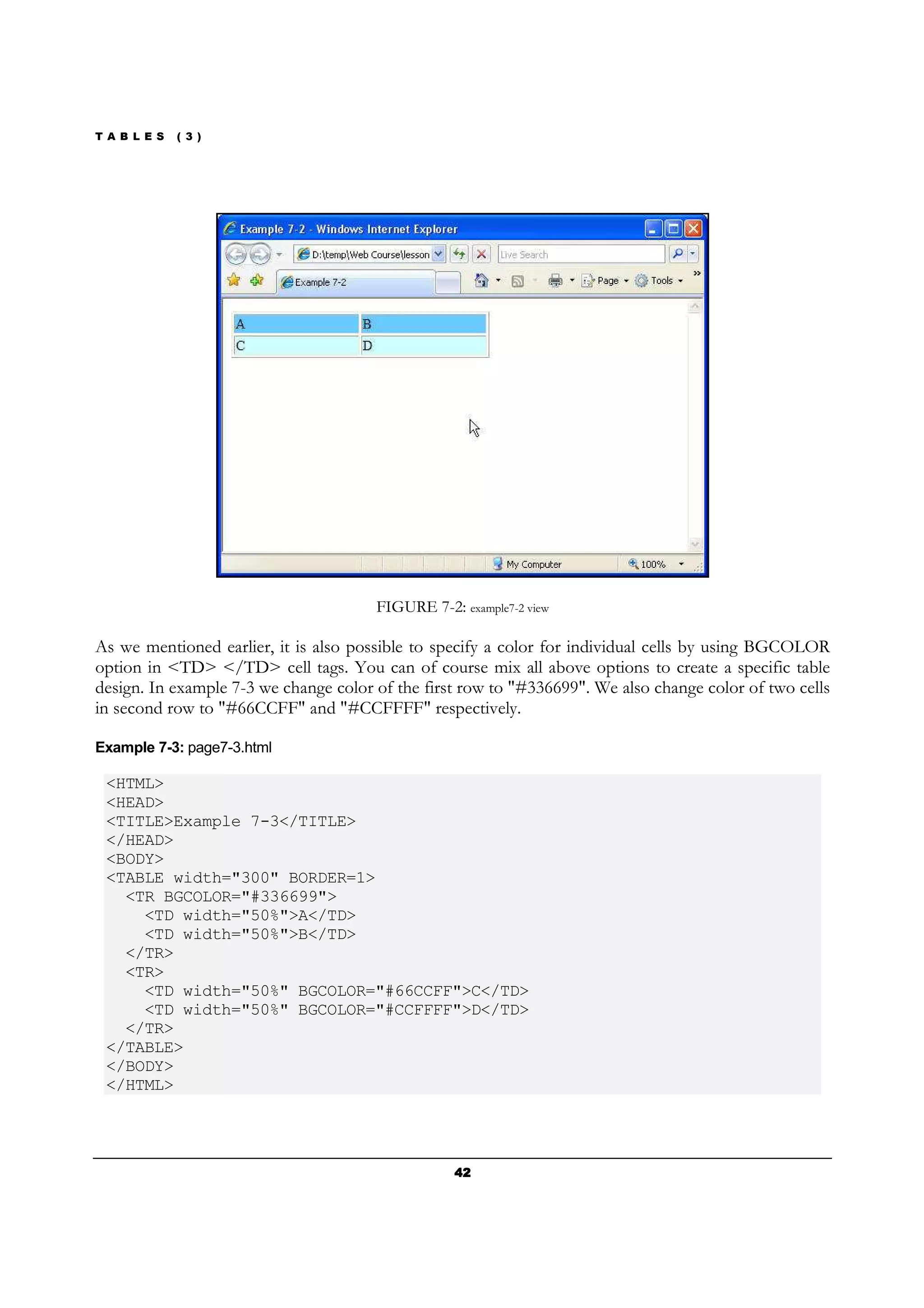 T A B L E S ( 3 )
42424242
FIGURE 7-2: example7-2 view
As we mentioned earlier, it is also possible to specify a color for individual cells by using BGCOLOR
option in <TD> </TD> cell tags. You can of course mix all above options to create a specific table
design. In example 7-3 we change color of the first row to "#336699". We also change color of two cells
in second row to "#66CCFF" and "#CCFFFF" respectively.
Example 7-3: page7-3.html
<HTML>
<HEAD>
<TITLE>Example 7-3</TITLE>
</HEAD>
<BODY>
<TABLE width="300" BORDER=1>
<TR BGCOLOR="#336699">
<TD width="50%">A</TD>
<TD width="50%">B</TD>
</TR>
<TR>
<TD width="50%" BGCOLOR="#66CCFF">C</TD>
<TD width="50%" BGCOLOR="#CCFFFF">D</TD>
</TR>
</TABLE>
</BODY>
</HTML>
 