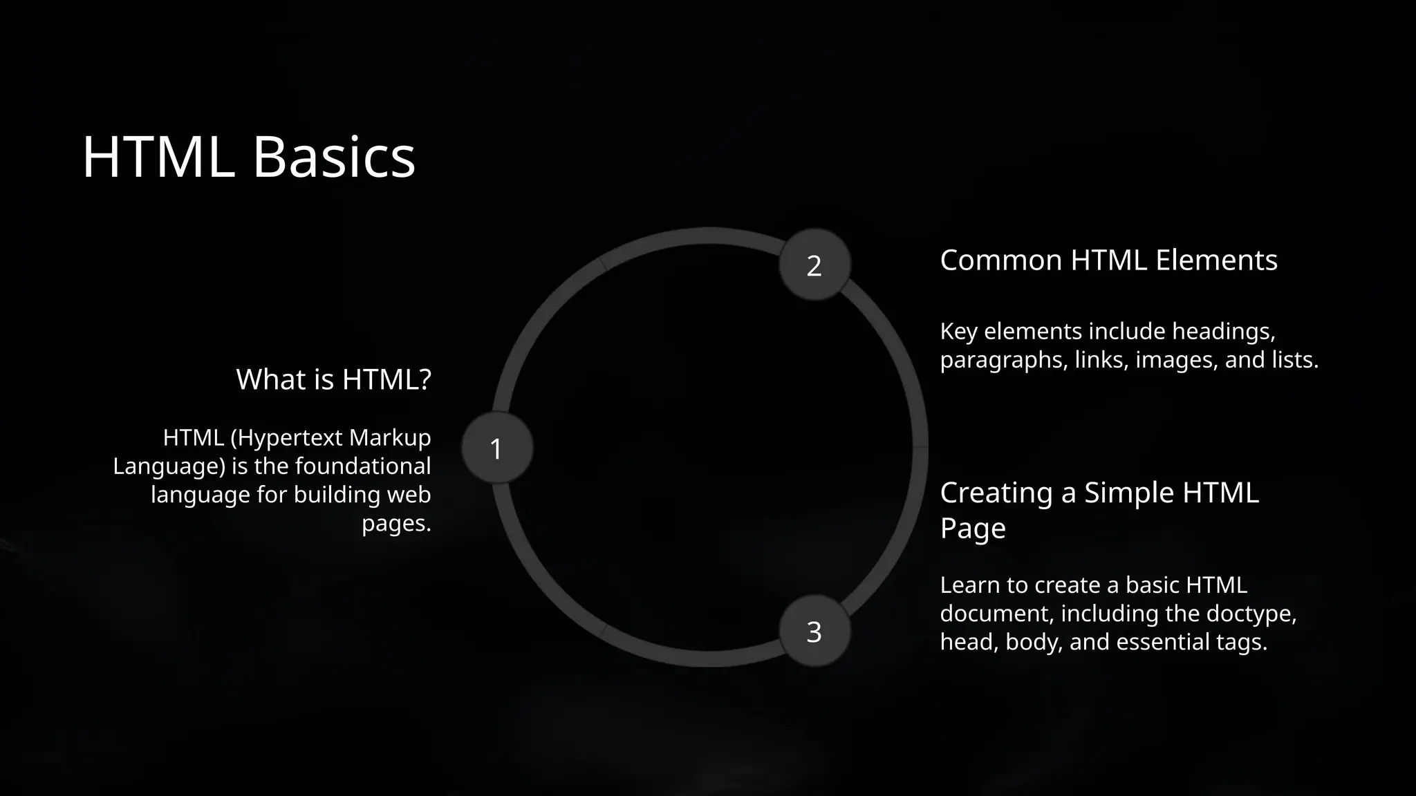 Common HTML Elements
HTML Basics
Creating a Simple HTML
Page
HTML (Hypertext Markup
Language) is the foundational
language for building web
pages.
Key elements include headings,
paragraphs, links, images, and lists.
What is HTML?
Learn to create a basic HTML
document, including the doctype,
head, body, and essential tags.
3
1
2
 