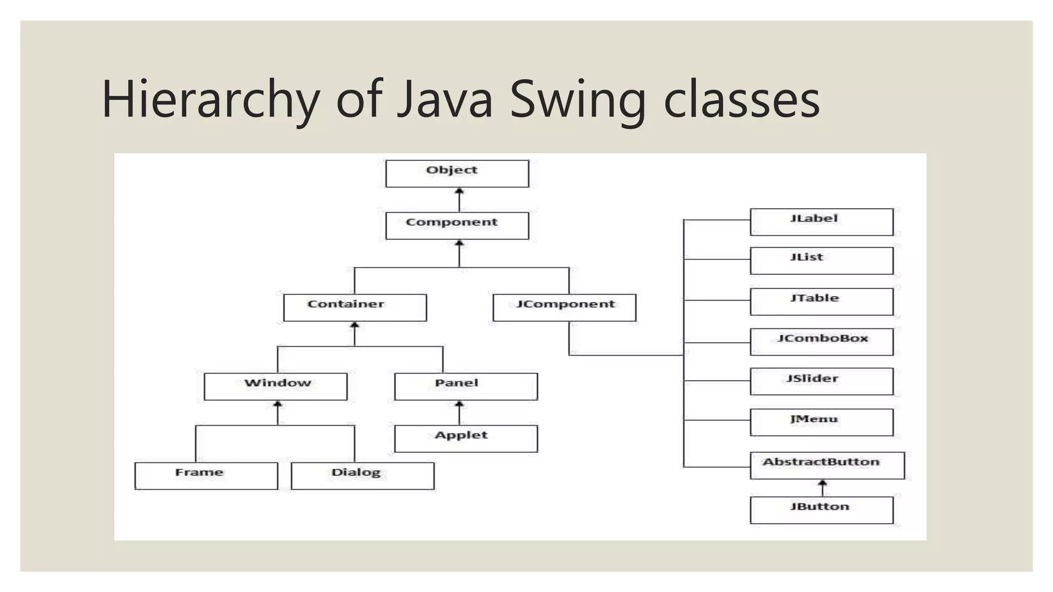 Hierarchy of Java Swing classes
 