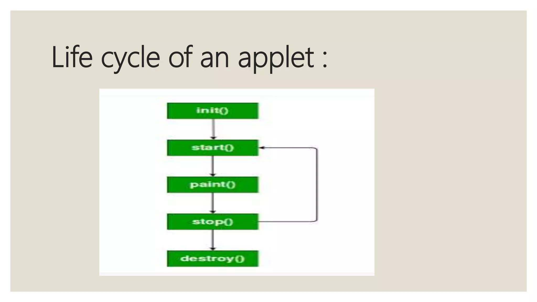 Life cycle of an applet :
 