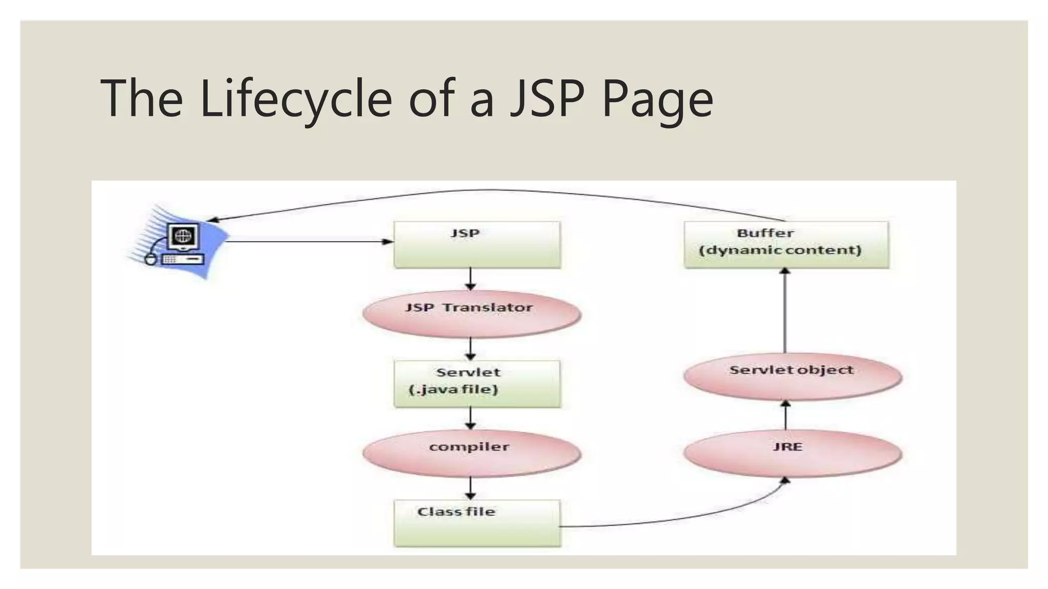 The Lifecycle of a JSP Page
 