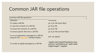 Common JAR file operations
Common JAR file operations
Operation Command
To create a JAR file jar cf jar-file input-file(s)
To view the contents of a JAR file jar tf jar-file
To extract the contents of a JAR file jar xf jar-file
To extract specific files from a JAR file jar xf jar-file archived-file(s)
To run an application packaged as a JAR file
(requires the Main-class manifest header)
java -jar app.jar
To invoke an applet packaged as a JAR file
<applet code=AppletClassName.class
archive="JarFileName.jar" width=width
height=height> </applet>
 