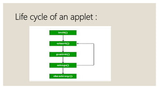 Life cycle of an applet :
 