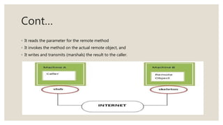 Cont…
◦ It reads the parameter for the remote method
◦ It invokes the method on the actual remote object, and
◦ It writes and transmits (marshals) the result to the caller.
 