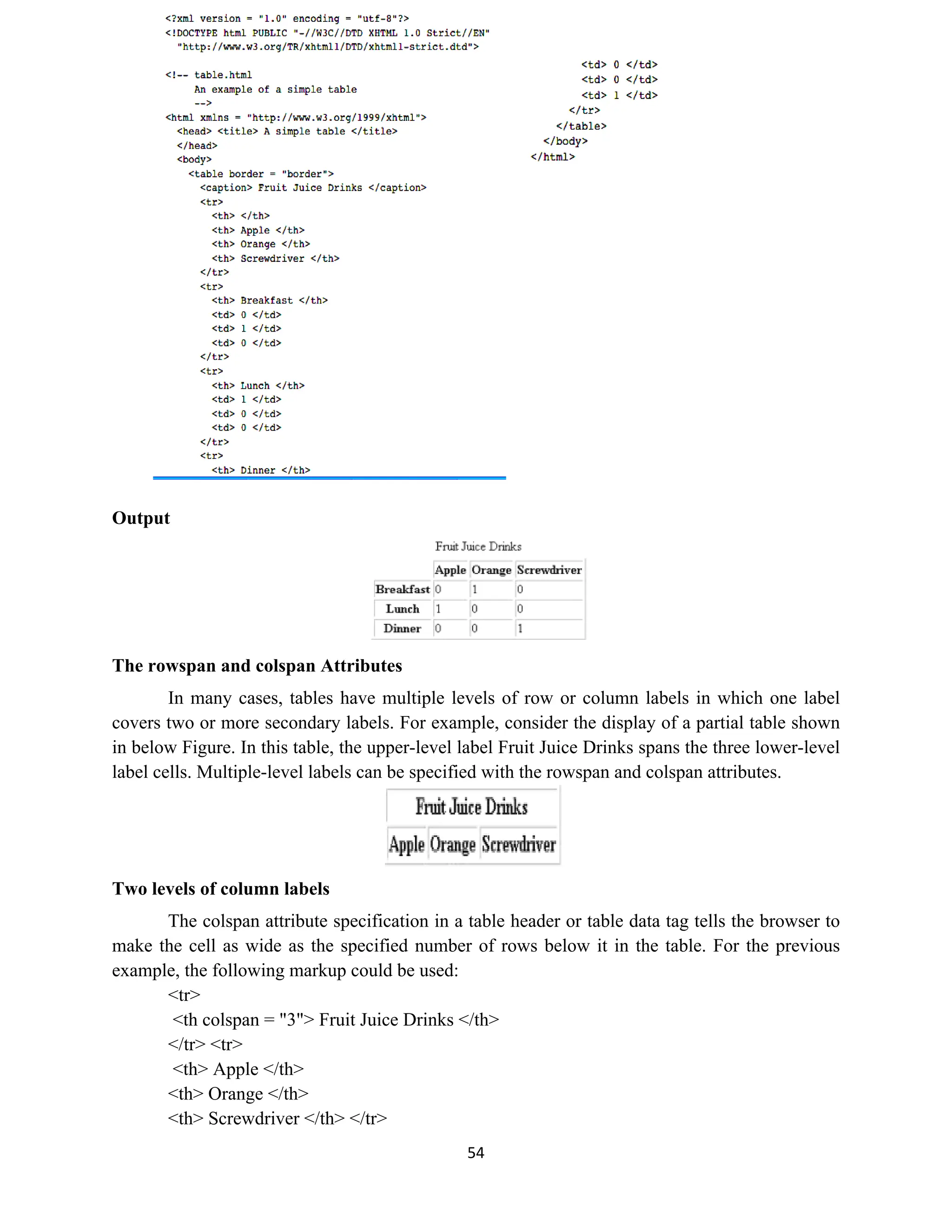 54
Output
The rowspan and colspan Attributes
In many cases, tables have multiple levels of row or column labels in which one label
covers two or more secondary labels. For example, consider the display of a partial table shown
in below Figure. In this table, the upper-level label Fruit Juice Drinks spans the three lower-level
label cells. Multiple-level labels can be specified with the rowspan and colspan attributes.
Two levels of column labels
The colspan attribute specification in a table header or table data tag tells the browser to
make the cell as wide as the specified number of rows below it in the table. For the previous
example, the following markup could be used:
<tr>
<th colspan = "3"> Fruit Juice Drinks </th>
</tr> <tr>
<th> Apple </th>
<th> Orange </th>
<th> Screwdriver </th> </tr>
 