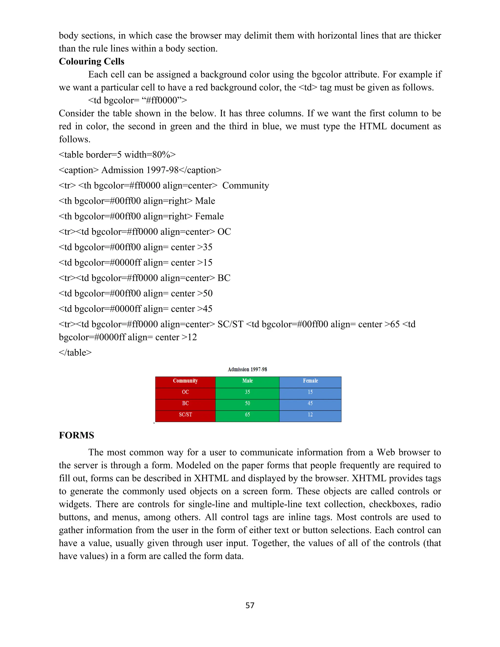 57
body sections, in which case the browser may delimit them with horizontal lines that are thicker
than the rule lines within a body section.
Colouring Cells
Each cell can be assigned a background color using the bgcolor attribute. For example if
we want a particular cell to have a red background color, the <td> tag must be given as follows.
<td bgcolor= “#ff0000”>
Consider the table shown in the below. It has three columns. If we want the first column to be
red in color, the second in green and the third in blue, we must type the HTML document as
follows.
<table border=5 width=80%>
<caption> Admission 1997-98</caption>
<tr> <th bgcolor=#ff0000 align=center> Community
<th bgcolor=#00ff00 align=right> Male
<th bgcolor=#00ff00 align=right> Female
<tr><td bgcolor=#ff0000 align=center> OC
<td bgcolor=#00ff00 align= center >35
<td bgcolor=#0000ff align= center >15
<tr><td bgcolor=#ff0000 align=center> BC
<td bgcolor=#00ff00 align= center >50
<td bgcolor=#0000ff align= center >45
<tr><td bgcolor=#ff0000 align=center> SC/ST <td bgcolor=#00ff00 align= center >65 <td
bgcolor=#0000ff align= center >12
</table>
FORMS
The most common way for a user to communicate information from a Web browser to
the server is through a form. Modeled on the paper forms that people frequently are required to
fill out, forms can be described in XHTML and displayed by the browser. XHTML provides tags
to generate the commonly used objects on a screen form. These objects are called controls or
widgets. There are controls for single-line and multiple-line text collection, checkboxes, radio
buttons, and menus, among others. All control tags are inline tags. Most controls are used to
gather information from the user in the form of either text or button selections. Each control can
have a value, usually given through user input. Together, the values of all of the controls (that
have values) in a form are called the form data.
 