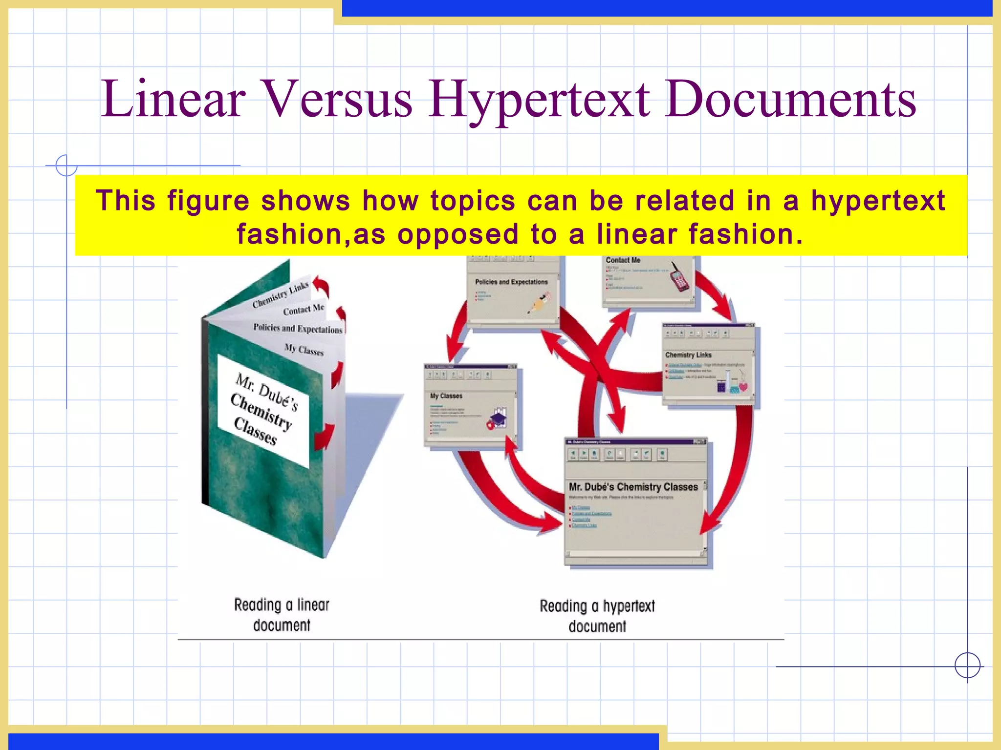 Linear Versus Hypertext Documents This figure shows how topics can be related in a hypertext fashion,as opposed to a linear fashion. 