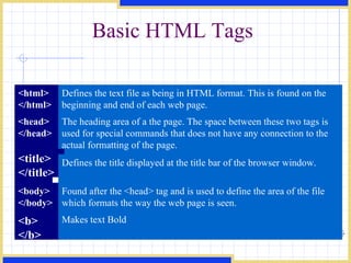 Basic HTML Tags <html> </html> Defines the text file as being in HTML format. This is found on the beginning and end of each web page. <head> </head> The heading area of a the page. The space between these two tags is used for special commands that does not have any connection to the actual formatting of the page. <title> </title> Defines the title displayed at the title bar of the browser window. <body> </body> Found after the <head> tag and is used to define the area of the file which formats the way the web page is seen. <b> </b> Makes text Bold 