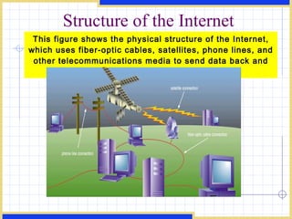 Structure of the Internet This figure shows the physical structure of the Internet, which uses fiber-optic cables, satellites, phone lines, and other telecommunications media to send data back and forth. 