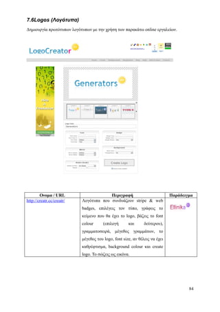 7.6Logos (Λογότυπα)
Δημιουργία πρωτότυπων λογότυπων με την χρήση των παρακάτω online εργαλείων.




        Ονομα / URL                     Περιγραφή                           Παράδειγμα
http://creatr.cc/creatr/   Λογότυπα που συνδυάζουν stripe & web
                           badges, επιλέγεις τον τύπο, γράφεις το
                           κείμενο που θα έχει το logo, βάζεις το font
                           colour      (επιλογή      και      δεύτερου),
                           γραμματοσειρά, μέγεθος γραμμάτων, το
                           μέγεθος του logo, font size, αν θέλεις να έχει
                           καθρέφτισμα, background colour και create
                           logo. Το σώζεις ως εικόνα.




                                                                                    84
 