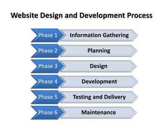 Website Design and Development Process

       Phase 1   Information Gathering

       Phase 2         Planning

       Phase 3          Design

       Phase 4       Development

       Phase 5    Testing and Delivery

       Phase 6       Maintenance
 