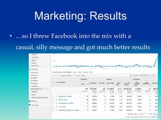 Marketing: Results
• …so I threw Facebook into the mix with a
casual, silly message and got much better results

 