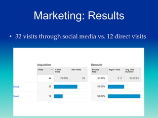 Marketing: Results
• 32 visits through social media vs. 12 direct visits

 