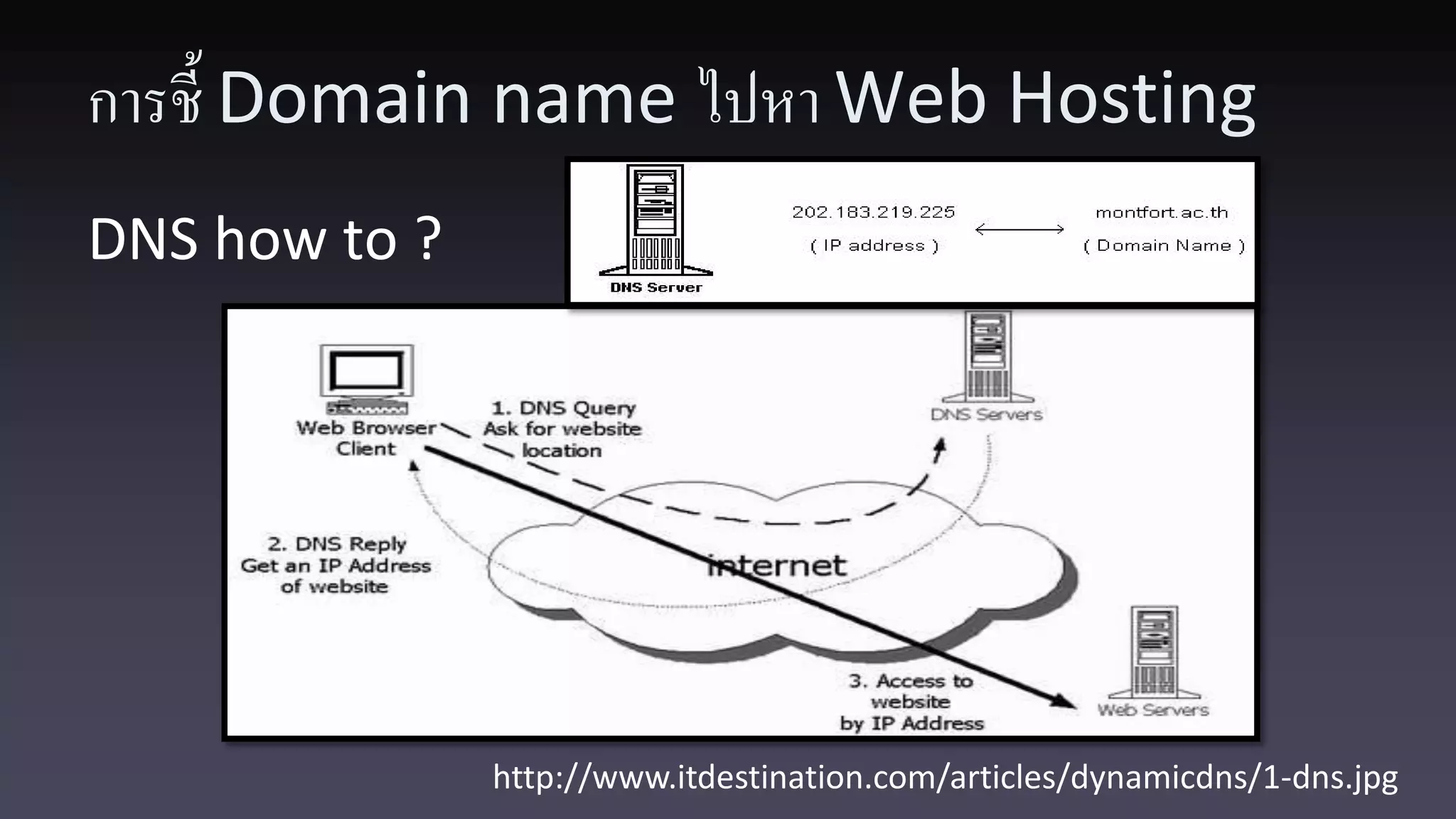 การชี้ Domain name ไปหา Web Hosting DNS how to ? http://www.itdestination.com/articles/dynamicdns/1-dns.jpg 