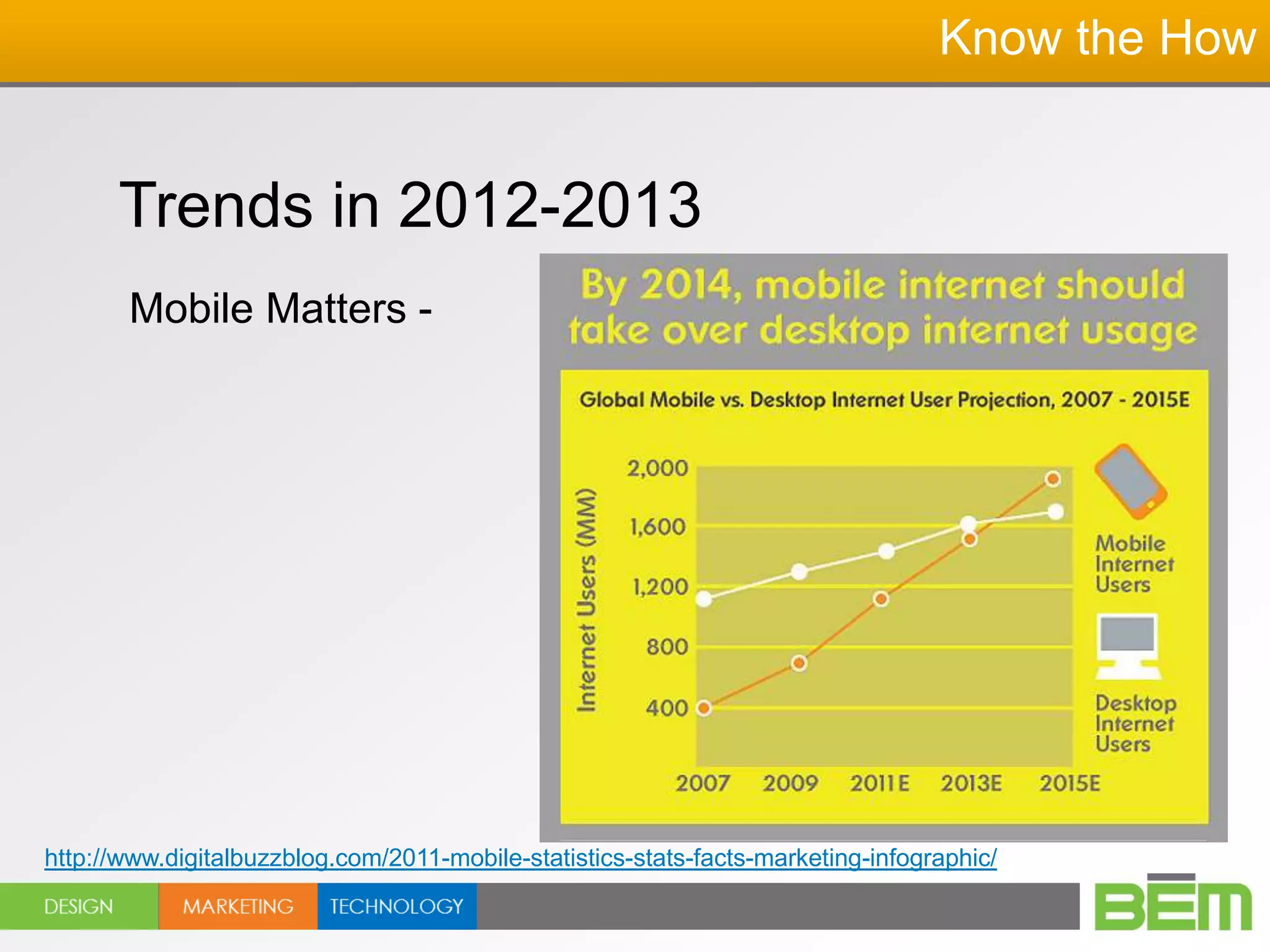Know the How


      Trends in 2012-2013
       Mobile Matters -




http://www.digitalbuzzblog.com/2011-mobile-statistics-stats-facts-marketing-infographic/
 