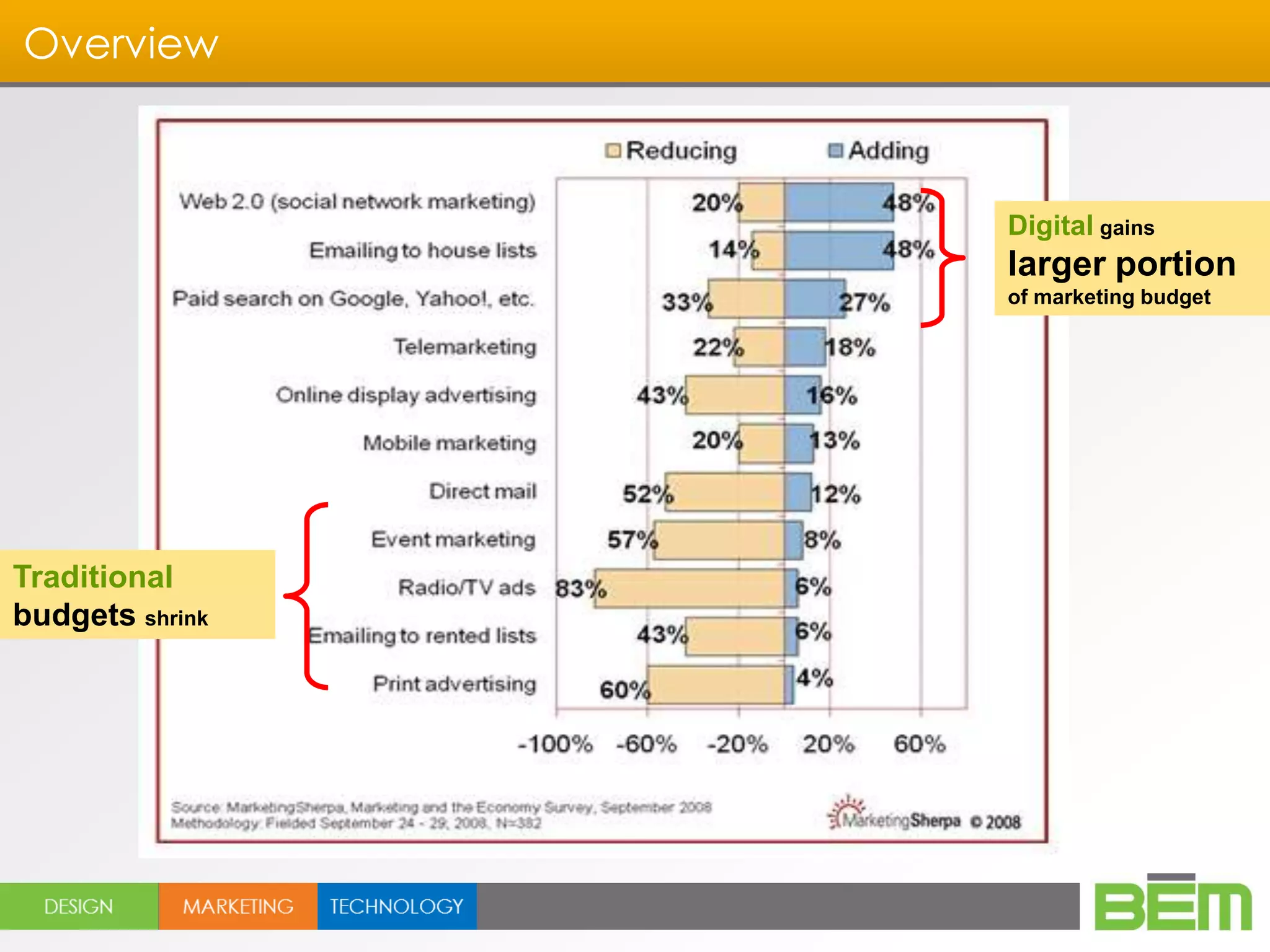 Overview



                 Digital gains
                 larger portion
                 of marketing budget




Traditional
budgets shrink
 