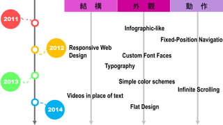 2014
2012
2011
Y   ^  
Responsive Web
Design
2013
2014
2011
Flat Design
Infographic-like
Videos in place of text
Simple color schemes
Fixed-Position Navigatio
Infinite Scrolling
Typography
Custom Font Faces
 