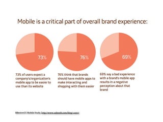 EffectiveUI Mobile Study, http://www.uxbooth.com/blog/12207/
 