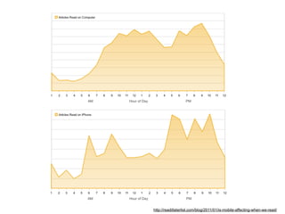 http://readitlaterlist.com/blog/2011/01/is-mobile-affecting-when-we-read/
 