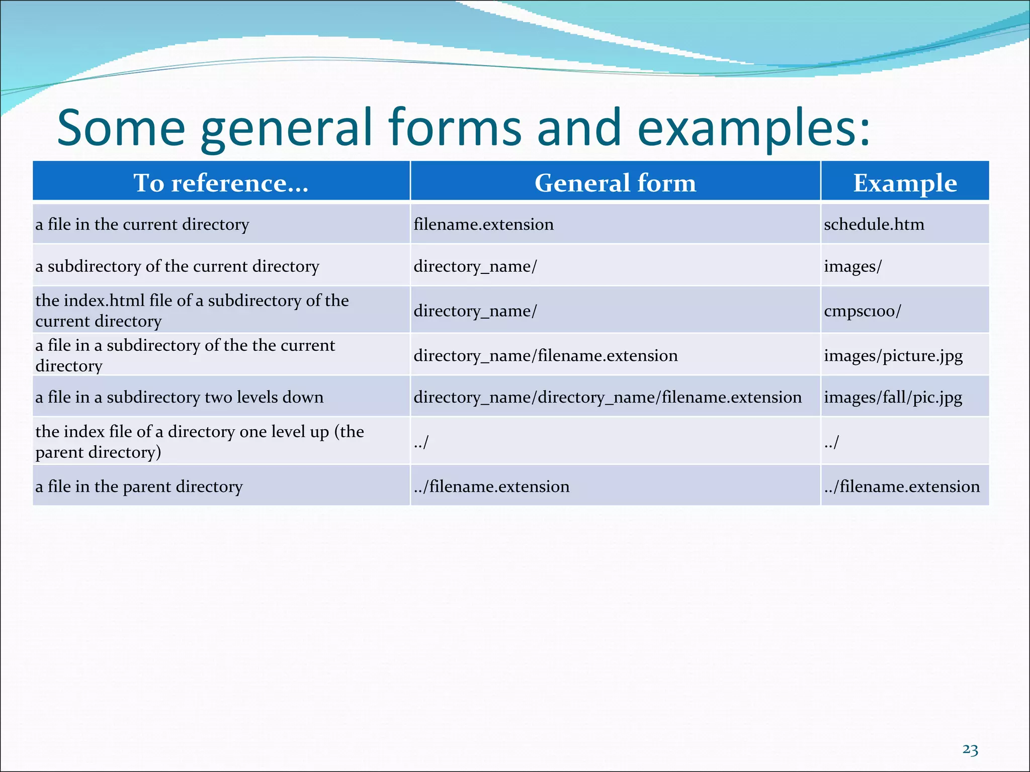 Some general forms and examples:
              To reference...                                     General form                             Example
a file in the current directory                   filename.extension                                 schedule.htm

a subdirectory of the current directory           directory_name/                                    images/

the index.html file of a subdirectory of the
                                                  directory_name/                                    cmpsc100/
current directory
a file in a subdirectory of the the current
                                                  directory_name/filename.extension                  images/picture.jpg
directory
a file in a subdirectory two levels down          directory_name/directory_name/filename.extension   images/fall/pic.jpg

the index file of a directory one level up (the
                                                  ../                                                ../
parent directory)

a file in the parent directory                    ../filename.extension                              ../filename.extension




                                                                                                                       23
 