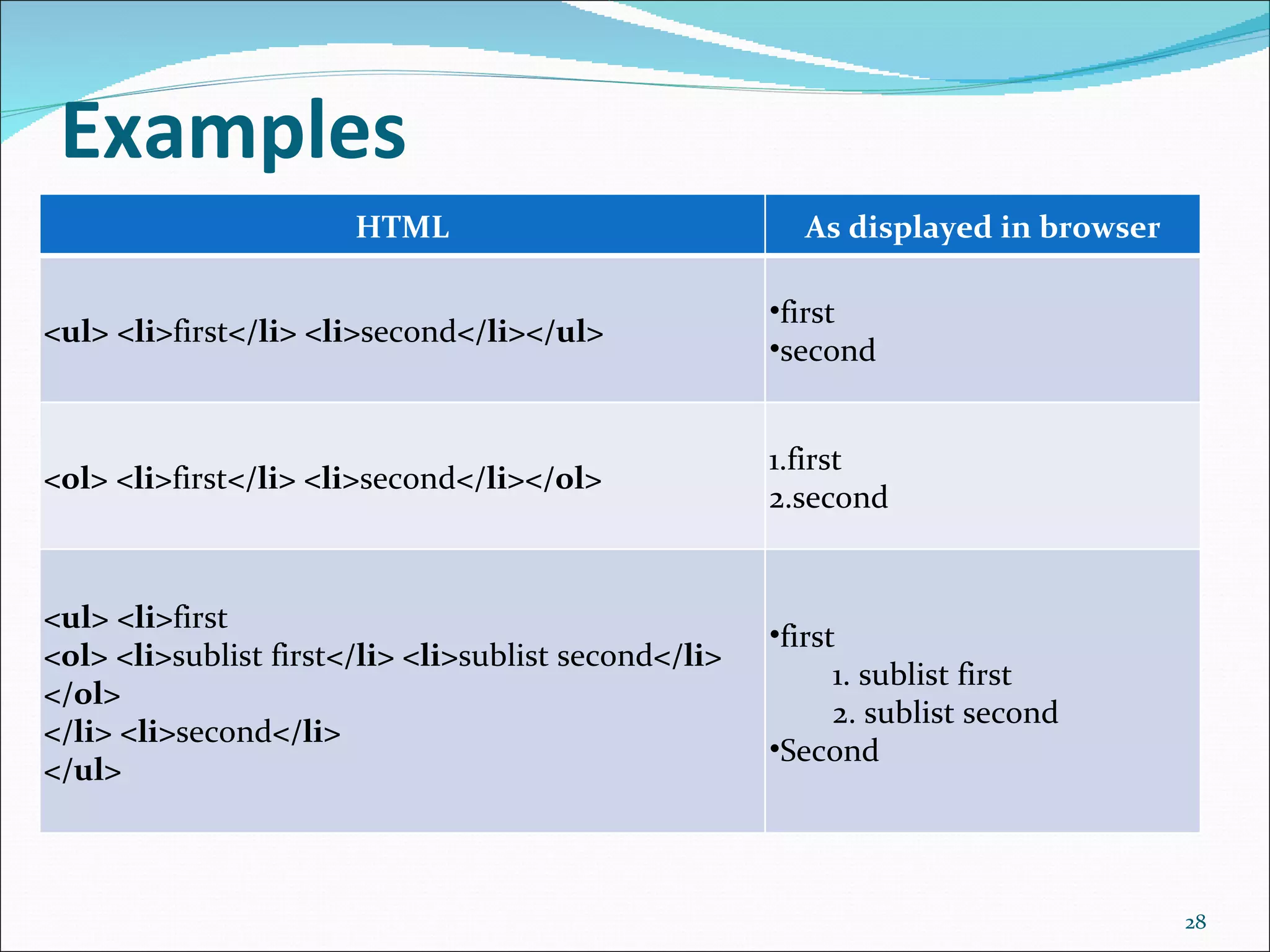Examples
                       HTML                             As displayed in browser

                                                      •first
<ul> <li>first</li> <li>second</li></ul>
                                                      •second


                                                      1.first
<ol> <li>first</li> <li>second</li></ol>
                                                      2.second


<ul> <li>first
                                                      •first
<ol> <li>sublist first</li> <li>sublist second</li>
                                                            1. sublist first
</ol>
                                                            2. sublist second
</li> <li>second</li>
                                                      •Second
</ul>



                                                                                  28
 