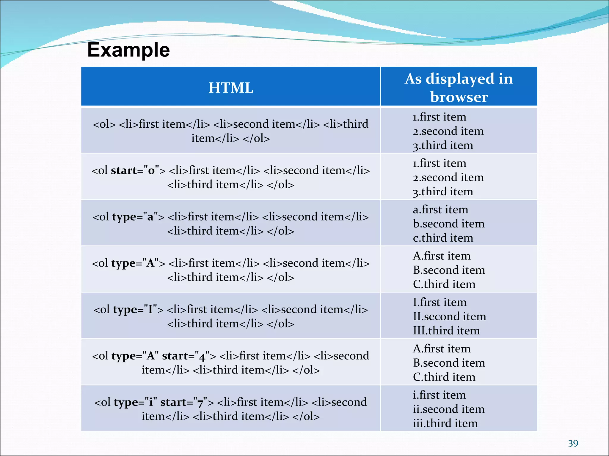 Example
                                                          As displayed in
                       HTML
                                                             browser
                                                           1.first item
<ol> <li>first item</li> <li>second item</li> <li>third
                                                           2.second item
                    item</li> </ol>
                                                           3.third item
                                                           1.first item
<ol start="0"> <li>first item</li> <li>second item</li>
                                                           2.second item
              <li>third item</li> </ol>
                                                           3.third item
                                                           a.first item
<ol type="a"> <li>first item</li> <li>second item</li>
                                                           b.second item
              <li>third item</li> </ol>
                                                           c.third item
                                                           A.first item
<ol type="A"> <li>first item</li> <li>second item</li>
                                                           B.second item
              <li>third item</li> </ol>
                                                           C.third item
                                                           I.first item
<ol type="I"> <li>first item</li> <li>second item</li>
                                                           II.second item
              <li>third item</li> </ol>
                                                           III.third item
                                                           A.first item
<ol type="A" start="4"> <li>first item</li> <li>second
                                                           B.second item
         item</li> <li>third item</li> </ol>
                                                           C.third item
                                                           i.first item
<ol type="i" start="7"> <li>first item</li> <li>second
                                                           ii.second item
         item</li> <li>third item</li> </ol>
                                                           iii.third item
                                                                            39
 