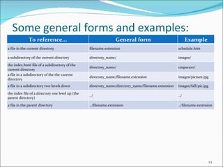 Some general forms and examples:
              To reference...                                     General form                             Example
a file in the current directory                   filename.extension                                 schedule.htm

a subdirectory of the current directory           directory_name/                                    images/

the index.html file of a subdirectory of the
                                                  directory_name/                                    cmpsc100/
current directory
a file in a subdirectory of the the current
                                                  directory_name/filename.extension                  images/picture.jpg
directory
a file in a subdirectory two levels down          directory_name/directory_name/filename.extension   images/fall/pic.jpg

the index file of a directory one level up (the
                                                  ../                                                ../
parent directory)

a file in the parent directory                    ../filename.extension                              ../filename.extension




                                                                                                                       23
 