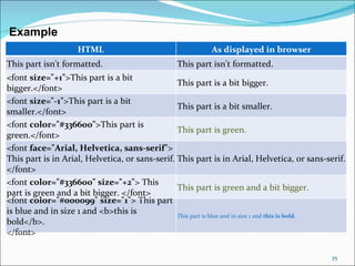 Example
                    HTML                                   As displayed in browser
This part isn't formatted.                       This part isn't formatted.
<font size="+1">This part is a bit
                                                 This part is a bit bigger.
bigger.</font>
<font size="-1">This part is a bit
                                                 This part is a bit smaller.
smaller.</font>
<font color="#336600">This part is
                                                 This part is green.
green.</font>
<font face="Arial, Helvetica, sans-serif">
This part is in Arial, Helvetica, or sans-serif. This part is in Arial, Helvetica, or sans-serif.
</font>
<font color="#336600" size="+2"> This
                                                 This part is green and a bit bigger.
part is green and a bit bigger. </font>
<font color="#000099" size="1"> This part
is blue and in size 1 and <b>this is             This part is blue and in size 1 and this is bold.
bold</b>.
</font>

                                                                                              35
 
