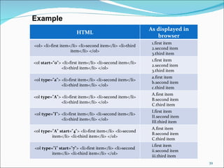 Example
                                                          As displayed in
                       HTML
                                                             browser
                                                           1.first item
<ol> <li>first item</li> <li>second item</li> <li>third
                                                           2.second item
                    item</li> </ol>
                                                           3.third item
                                                           1.first item
<ol start="0"> <li>first item</li> <li>second item</li>
                                                           2.second item
              <li>third item</li> </ol>
                                                           3.third item
                                                           a.first item
<ol type="a"> <li>first item</li> <li>second item</li>
                                                           b.second item
              <li>third item</li> </ol>
                                                           c.third item
                                                           A.first item
<ol type="A"> <li>first item</li> <li>second item</li>
                                                           B.second item
              <li>third item</li> </ol>
                                                           C.third item
                                                           I.first item
<ol type="I"> <li>first item</li> <li>second item</li>
                                                           II.second item
              <li>third item</li> </ol>
                                                           III.third item
                                                           A.first item
<ol type="A" start="4"> <li>first item</li> <li>second
                                                           B.second item
         item</li> <li>third item</li> </ol>
                                                           C.third item
                                                           i.first item
<ol type="i" start="7"> <li>first item</li> <li>second
                                                           ii.second item
         item</li> <li>third item</li> </ol>
                                                           iii.third item
                                                                            39
 