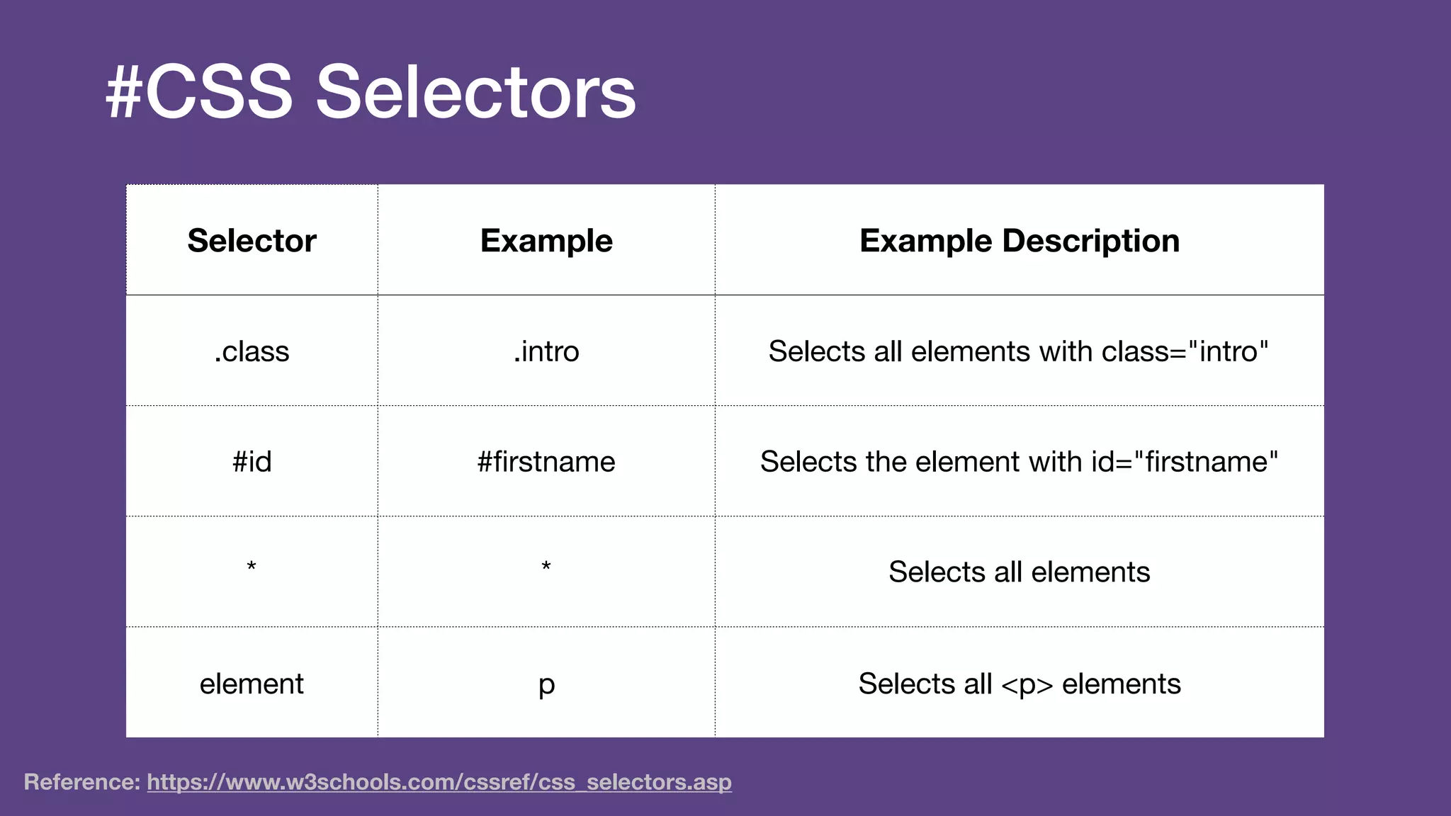 #CSS Selectors
Selector Example Example Description
.class .intro Selects all elements with class="intro"
#id #ﬁrstname Selects the element with id="ﬁrstname"
* * Selects all elements
element p Selects all <p> elements
Reference: https://www.w3schools.com/cssref/css_selectors.asp
 