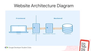 Website Architecture Diagram
 