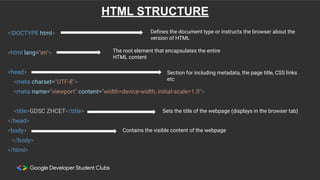 <!DOCTYPE html>
<html lang="en">
<head>
<meta charset="UTF-8">
<meta name="viewport" content="width=device-width, initial-scale=1.0">
<title>GDSC ZHCET</title>
</head>
<body>
</body>
</html>
Deﬁnes the document type or instructs the browser about the
version of HTML
The root element that encapsulates the entire
HTML content
Sets the title of the webpage (displays in the browser tab)
Contains the visible content of the webpage
Section for including metadata, the page title, CSS links
etc
HTML STRUCTURE
 