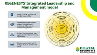 REGENESYS’ Integrated Leadership and
Management model
Holistic focus on the individual
(SQ, EQ, IQ, and PQ)
Interrelationships are dynamic
between individual, team,
institution and the external
environment (systemic)
Strategy affects individual, team,
organisational, and environmental
performance
Delivery requires alignment of
strategy, structure, systems and
culture
 