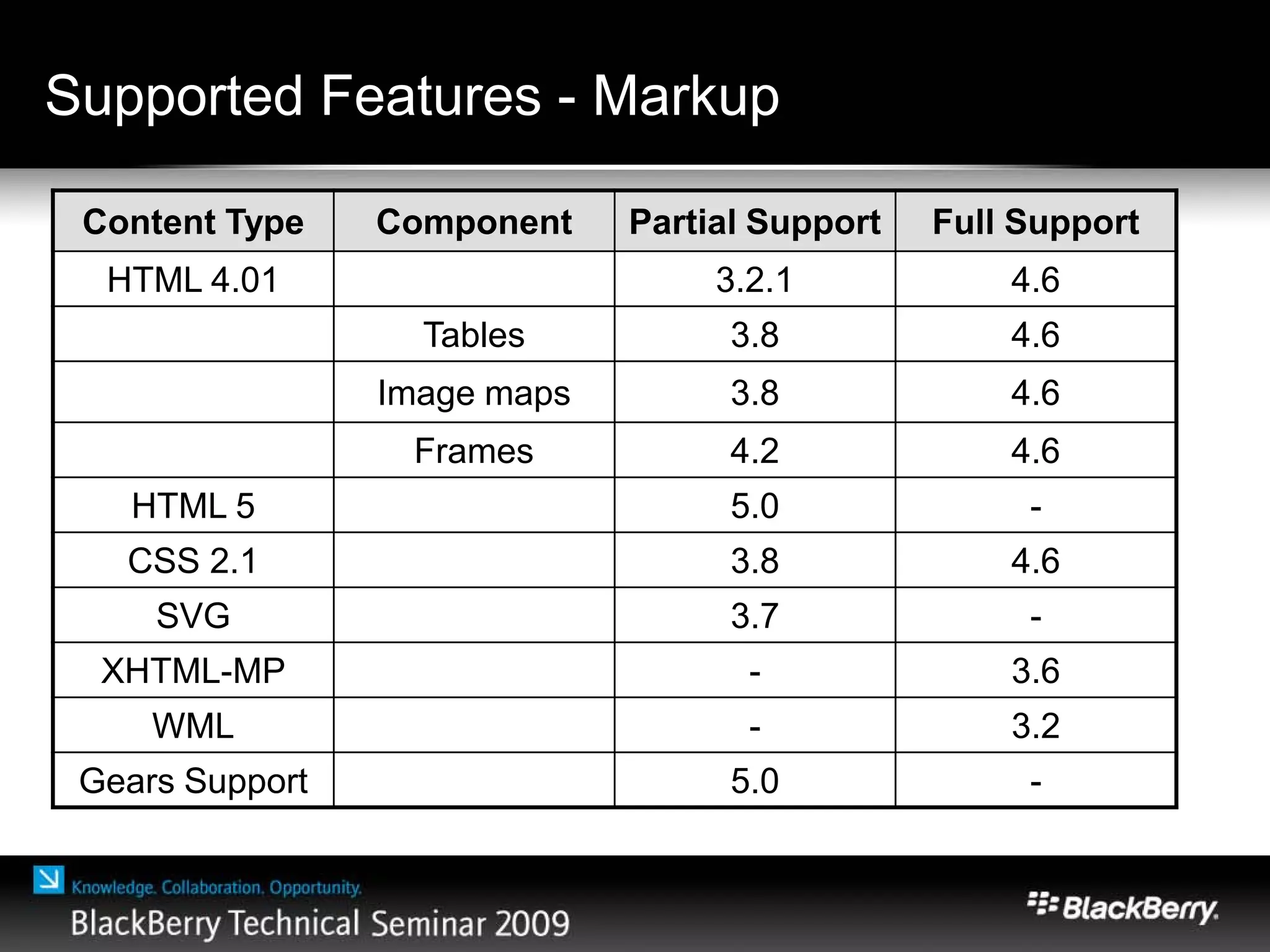 Supported Features - Markup
Content Type Component Partial Support Full Support
HTML 4.01 3.2.1 4.6
Tables 3.8 4.6
Image maps 3.8 4.6
Frames 4.2 4.6
HTML 5 5.0 -
CSS 2.1 3.8 4.6
SVG 3.7 -
XHTML-MP - 3.6
WML - 3.2
Gears Support 5.0 -
 