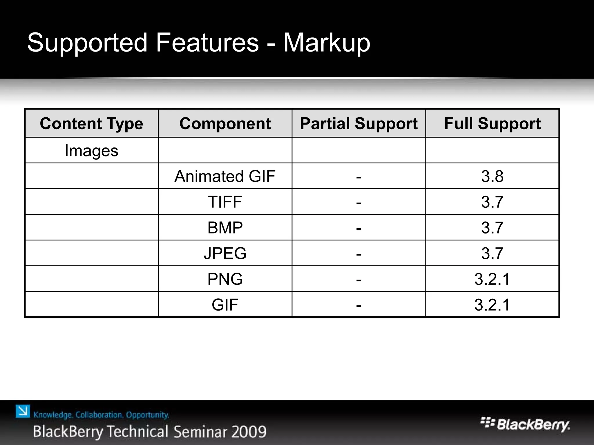 Supported Features - Markup
Content Type Component Partial Support Full Support
Images
Animated GIF - 3.8
TIFF - 3.7
BMP - 3.7
JPEG - 3.7
PNG - 3.2.1
GIF - 3.2.1
 