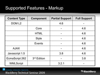 Supported Features - Markup
Content Type Component Partial Support Full Support
DOM L2 4.6 -
Core - 4.6
HTML - 4.6
Style - 4.6
Events - 4.6
AJAX - 4.6
Javascript 1.5 3.8 4.6
EcmaScript 262 3rd Edition - 3.8
WMLScript 3.2.1 -
 