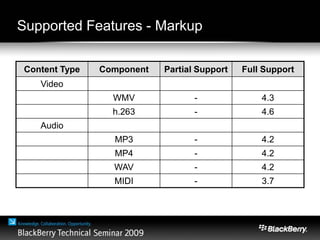 Supported Features - Markup
Content Type Component Partial Support Full Support
Video
WMV - 4.3
h.263 - 4.6
Audio
MP3 - 4.2
MP4 - 4.2
WAV - 4.2
MIDI - 3.7
 