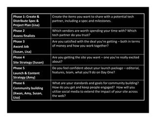 Phase 1: Create &       Create the items you want to share with a potential tech
Distribute Spec &       partner, including a spec and milestones.
Project Plan (Lisa)
Phase 2                 Which vendors are worth spending your time with? Which
Assess finalists        tech partner do you trust?
Phase 3                 Are you satisfied with the deal you’re getting – both in terms
Award Job               of money and how you work together?
(Susan, Lisa)
Phase 4                 Are you getting the site you want – one you’re really excited
Site Strategy (Susan)   about?
Phase 5                 Do you feel confident about your launch package – editorial,
Launch & Content        features, team, what you’ll do on Day One?
Strategy (Amy)
Phase 6                 What are your standards and goals for community building?
Community building      How do you get and keep people engaged? How will you
(Kwan, Amy, Susan,      utilize social media to extend the impact of your site across
Lisa)                   the web?
 