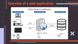 Overview of a web application
 