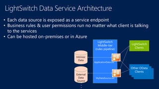 Intrinsic
Data
External
Data
Source
LightSwitch
Middle-tier
(rules pipeline)
.
.
.
ApplicationData.svc
MyDataSource.svc
LightSwitch
Clients
Other OData
Clients
• Each data source is exposed as a service endpoint
• Business rules & user permissions run no matter what client is talking
to the services
• Can be hosted on-premises or in Azure
 