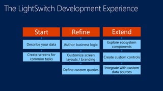 Refine
Author business logic
Customize screen
layouts / branding
Define custom queries
Extend
Explore ecosystem
components
Create custom controls
Integrate with custom
data sources
Start
Describe your data
Create screens for
common tasks
 